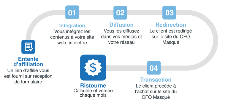 Read more about the article Qu’est-ce que le Marketing d’Affiliation ?